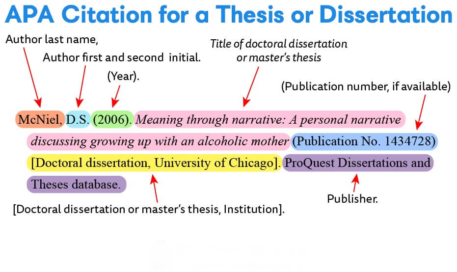 Dissertation Writing Using APA Format